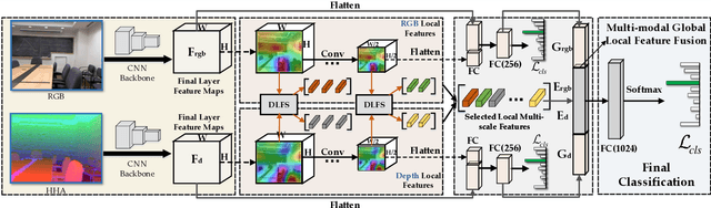 Figure 3 for ASK: Adaptively Selecting Key Local Features for RGB-D Scene Recognition