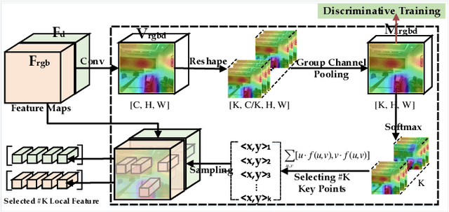 Figure 4 for ASK: Adaptively Selecting Key Local Features for RGB-D Scene Recognition