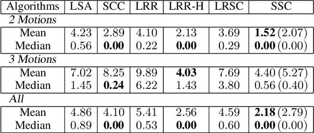 Figure 2 for Sparse Subspace Clustering: Algorithm, Theory, and Applications