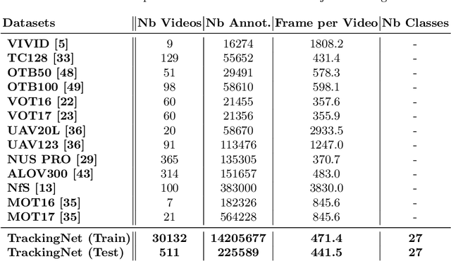 Figure 2 for TrackingNet: A Large-Scale Dataset and Benchmark for Object Tracking in the Wild