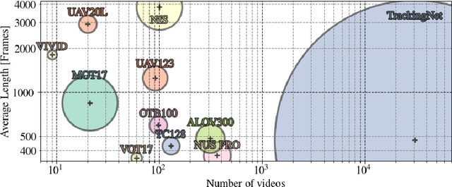 Figure 3 for TrackingNet: A Large-Scale Dataset and Benchmark for Object Tracking in the Wild