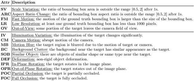 Figure 4 for TrackingNet: A Large-Scale Dataset and Benchmark for Object Tracking in the Wild