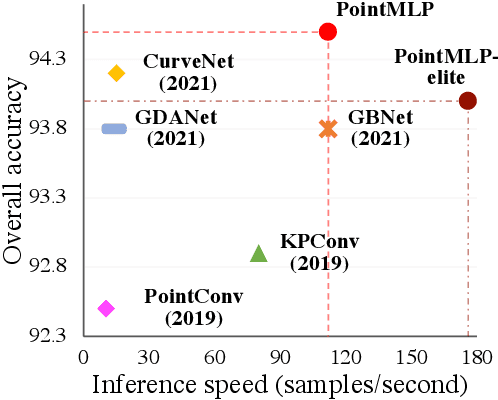 Figure 1 for Rethinking Network Design and Local Geometry in Point Cloud: A Simple Residual MLP Framework