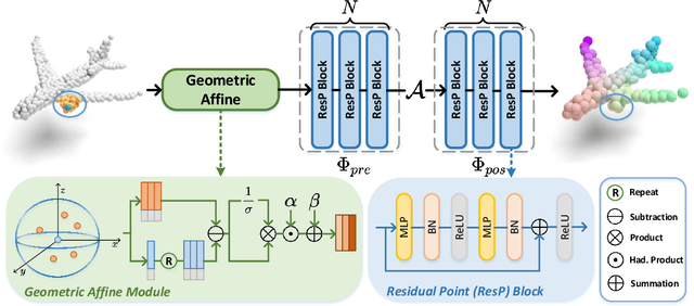 Figure 3 for Rethinking Network Design and Local Geometry in Point Cloud: A Simple Residual MLP Framework