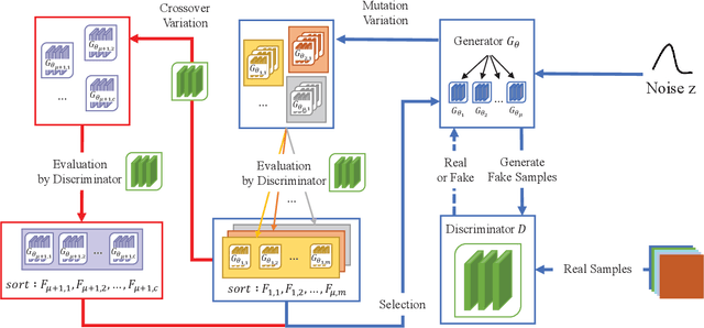 Figure 1 for Evolutionary Generative Adversarial Networks with Crossover Based Knowledge Distillation