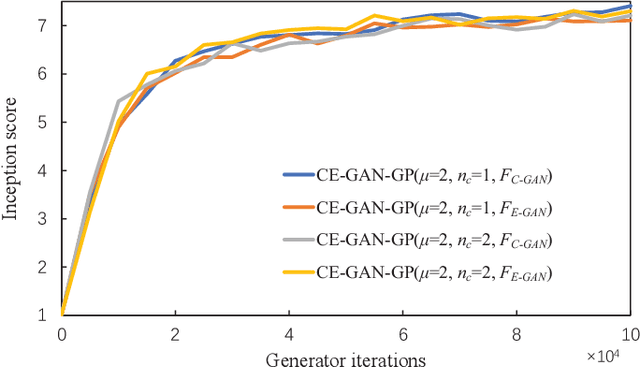 Figure 2 for Evolutionary Generative Adversarial Networks with Crossover Based Knowledge Distillation