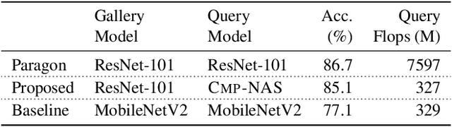 Figure 4 for Compatibility-aware Heterogeneous Visual Search