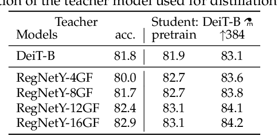 Figure 4 for Training data-efficient image transformers & distillation through attention