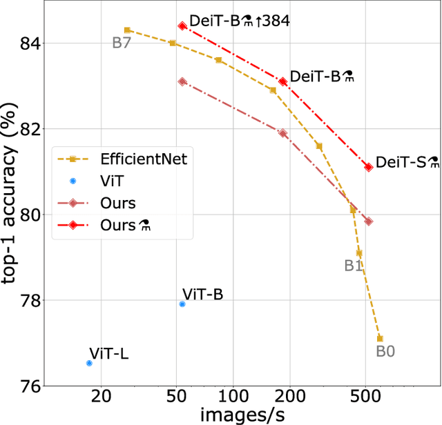 Figure 1 for Training data-efficient image transformers & distillation through attention