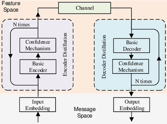 Figure 2 for Rethinking Modern Communication from Semantic Coding to Semantic Communication