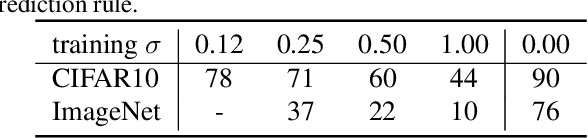 Figure 4 for Rethinking Randomized Smoothing for Adversarial Robustness