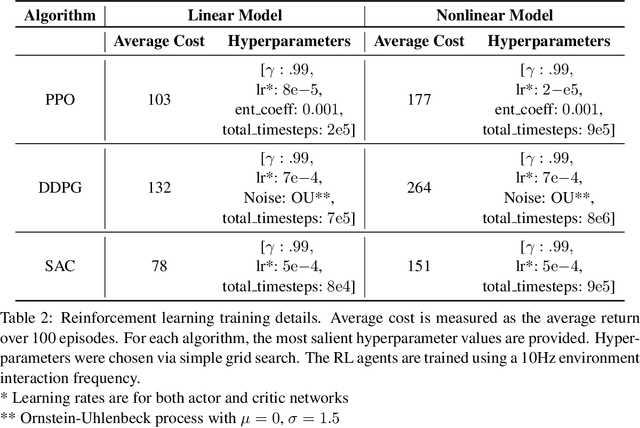 Figure 4 for MRAC-RL: A Framework for On-Line Policy Adaptation Under Parametric Model Uncertainty