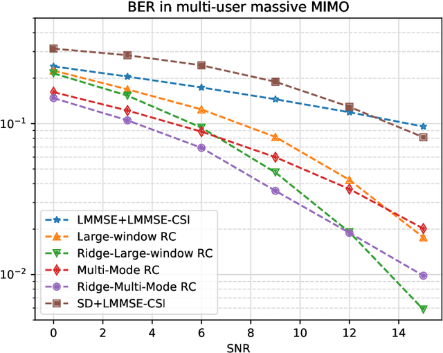 Figure 2 for Harnessing Tensor Structures -- Multi-Mode Reservoir Computing and Its Application in Massive MIMO