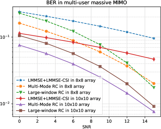 Figure 3 for Harnessing Tensor Structures -- Multi-Mode Reservoir Computing and Its Application in Massive MIMO