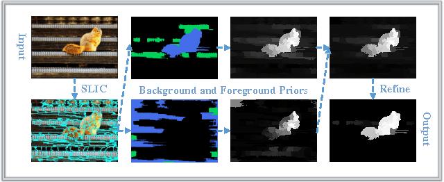 Figure 1 for Robust Saliency Detection via Fusing Foreground and Background Priors