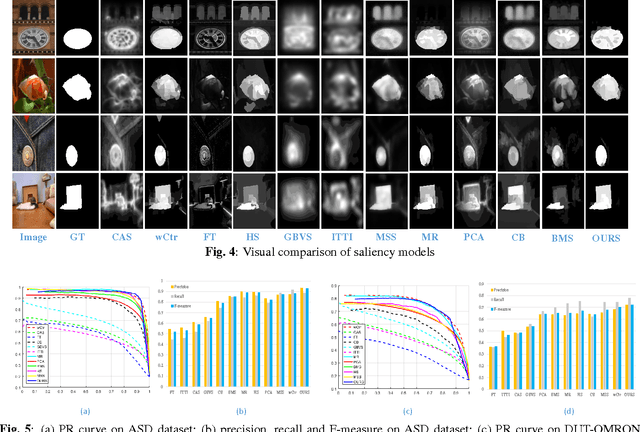 Figure 4 for Robust Saliency Detection via Fusing Foreground and Background Priors