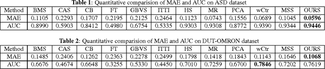 Figure 2 for Robust Saliency Detection via Fusing Foreground and Background Priors