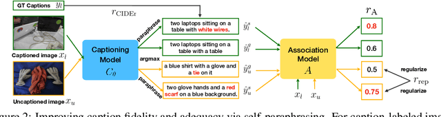 Figure 3 for Paraphrasing Is All You Need for Novel Object Captioning