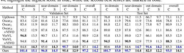 Figure 2 for Paraphrasing Is All You Need for Novel Object Captioning