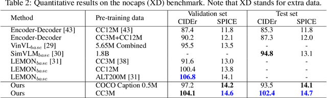 Figure 4 for Paraphrasing Is All You Need for Novel Object Captioning