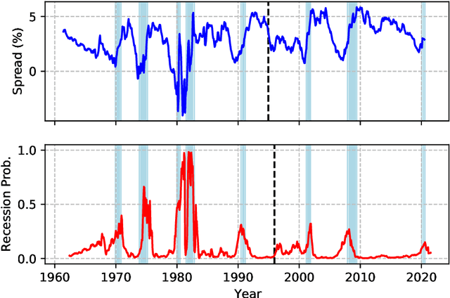 Figure 3 for Predicting Recession Probabilities Using Term Spreads: New Evidence from a Machine Learning Approach