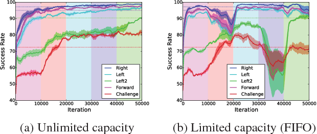 Figure 3 for Selective Experience Replay for Lifelong Learning