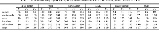 Figure 2 for Formant Estimation and Tracking using Probabilistic Heat-Maps