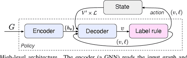 Figure 3 for Learning Combinatorial Node Labeling Algorithms