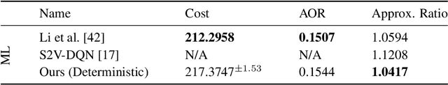 Figure 4 for Learning Combinatorial Node Labeling Algorithms