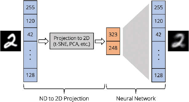 Figure 1 for UnProjection: Leveraging Inverse-Projections for Visual Analytics of High-Dimensional Data