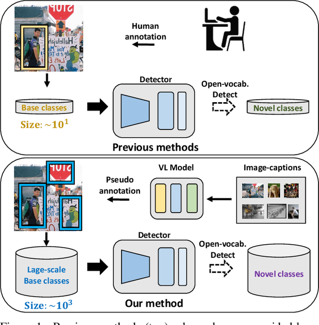 Figure 1 for Towards Open Vocabulary Object Detection without Human-provided Bounding Boxes