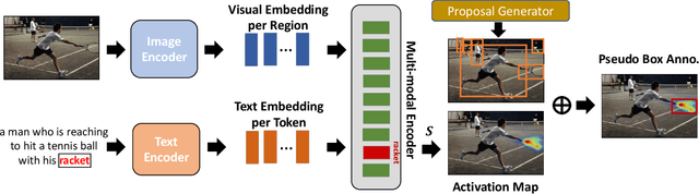 Figure 3 for Towards Open Vocabulary Object Detection without Human-provided Bounding Boxes