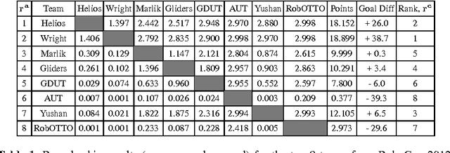 Figure 2 for Simulation leagues: Analysis of competition formats