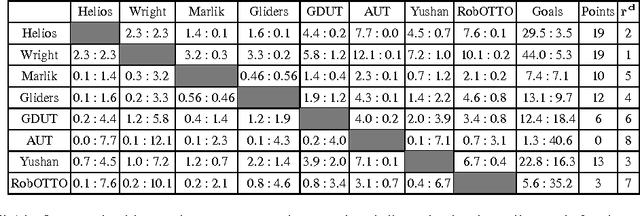 Figure 3 for Simulation leagues: Analysis of competition formats