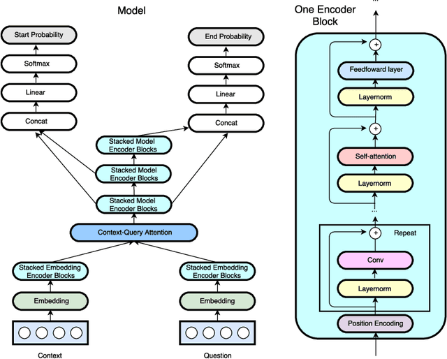 Figure 1 for QANet: Combining Local Convolution with Global Self-Attention for Reading Comprehension