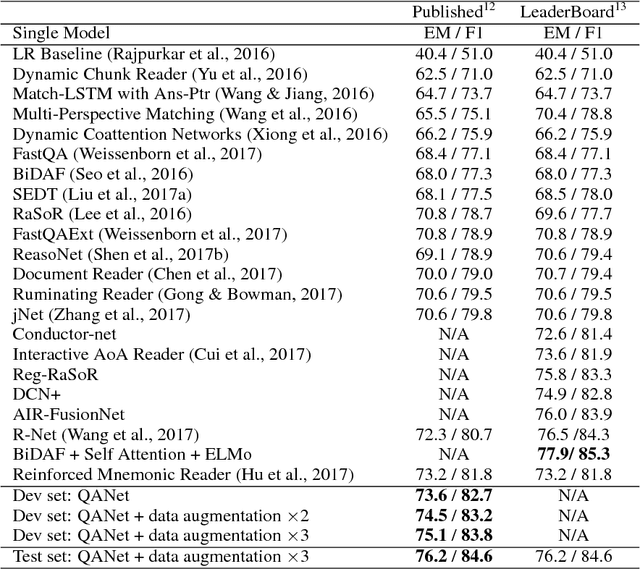 Figure 4 for QANet: Combining Local Convolution with Global Self-Attention for Reading Comprehension