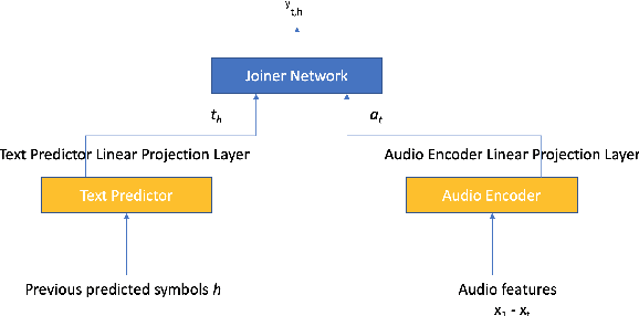 Figure 1 for RNN-T For Latency Controlled ASR With Improved Beam Search