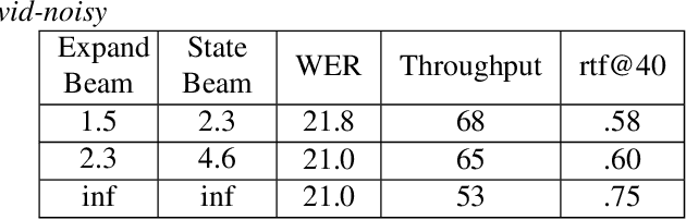 Figure 4 for RNN-T For Latency Controlled ASR With Improved Beam Search