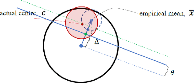 Figure 2 for Demystification of Few-shot and One-shot Learning