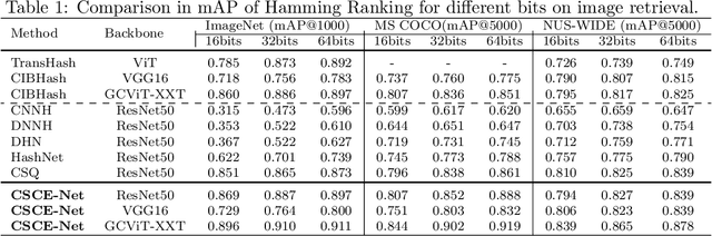 Figure 2 for Cross-Scale Context Extracted Hashing for Fine-Grained Image Binary Encoding