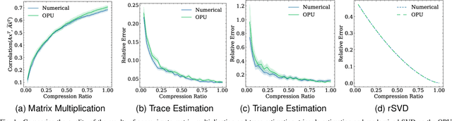 Figure 1 for Photonic co-processors in HPC: using LightOn OPUs for Randomized Numerical Linear Algebra