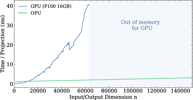 Figure 2 for Photonic co-processors in HPC: using LightOn OPUs for Randomized Numerical Linear Algebra