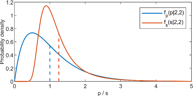 Figure 1 for On the relationship between a Gamma distributed precision parameter and the associated standard deviation in the context of Bayesian parameter inference