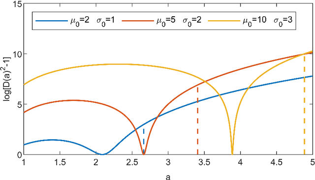 Figure 2 for On the relationship between a Gamma distributed precision parameter and the associated standard deviation in the context of Bayesian parameter inference