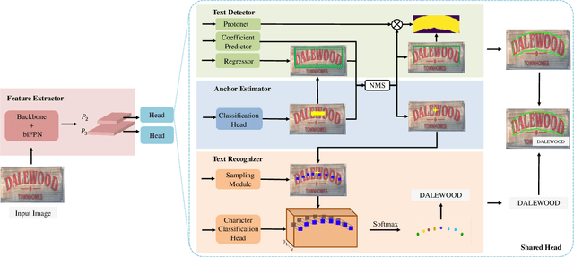 Figure 3 for Decoupling Recognition from Detection: Single Shot Self-Reliant Scene Text Spotter