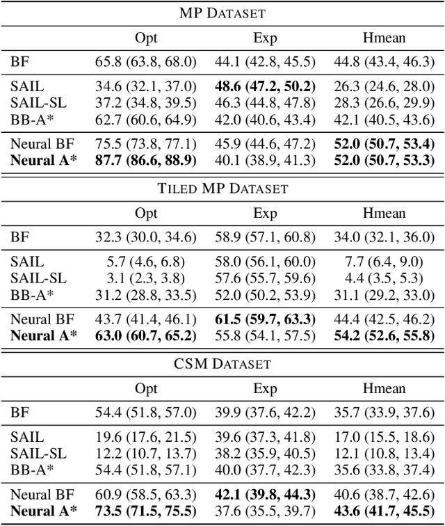 Figure 2 for Path Planning using Neural A* Search