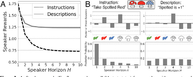 Figure 3 for How to talk so your robot will learn: Instructions, descriptions, and pragmatics