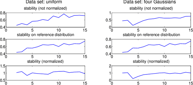 Figure 2 for Clustering Stability: An Overview