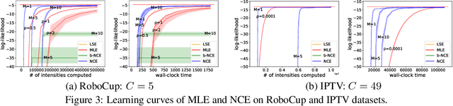 Figure 4 for Noise-Contrastive Estimation for Multivariate Point Processes