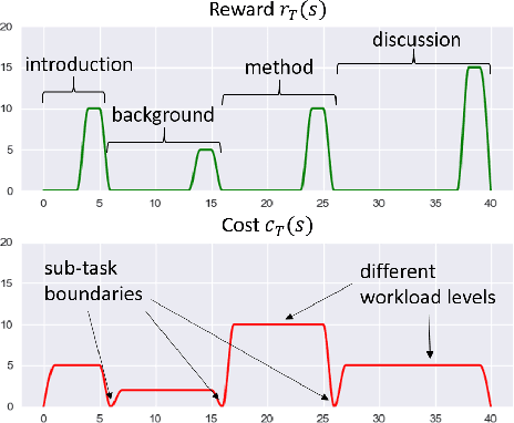 Figure 3 for Hierarchical Reinforcement Learning as a Model of Human Task Interleaving